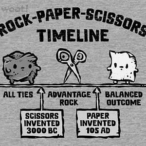 Graphic for Rock-Paper-Scissors Timeline